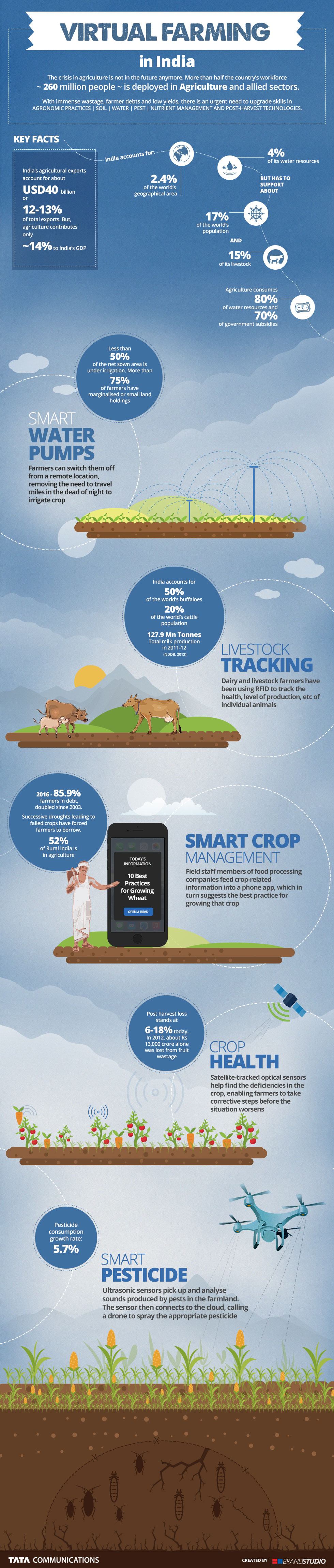 Virtual Farming in India